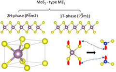 金属所提出插层构筑强键合方法设计新型六元环MA<sub>2</sub>Z<sub>4</sub>材料家族