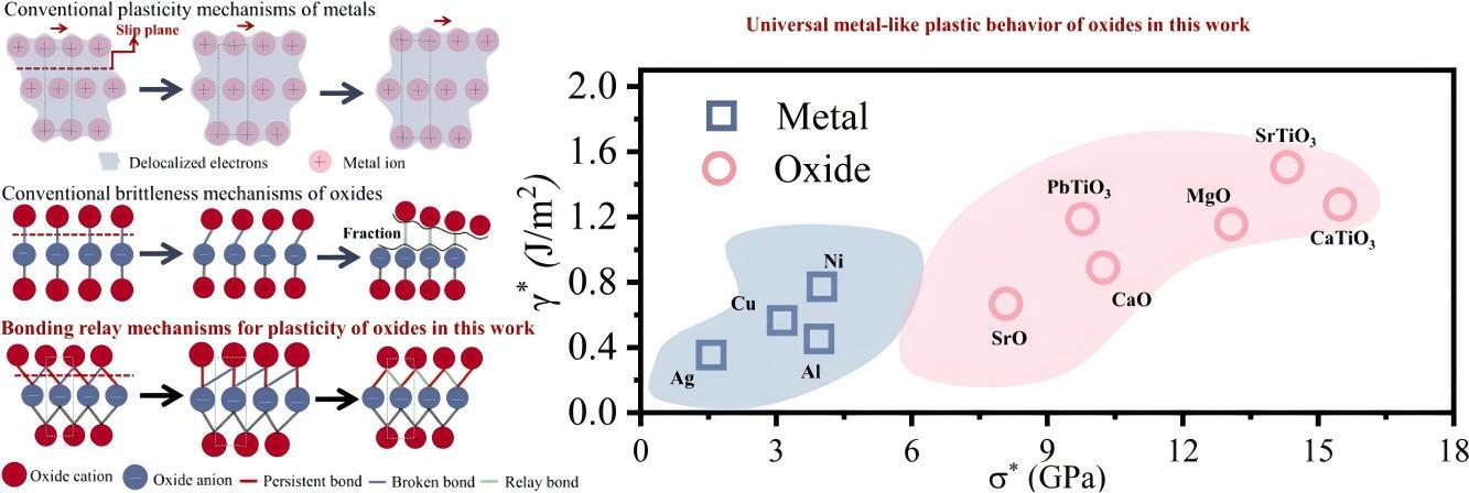 “成键接力”——氧化物晶体位错滑移机制及室温塑性新认识