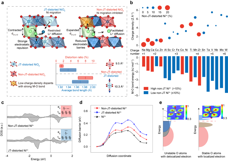 金属所提出描述符驱动的电池正极材料设计新范式